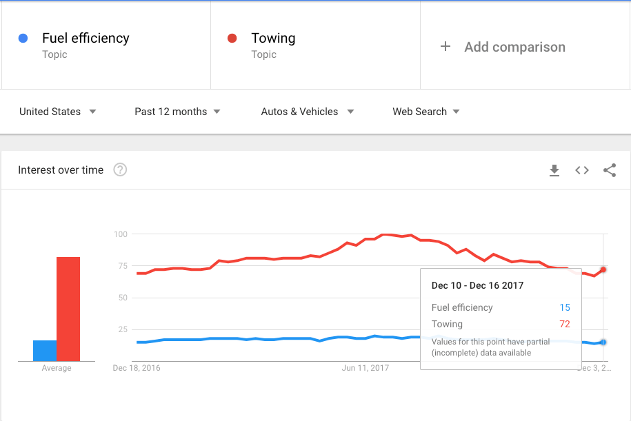 Google Trends - Autos and Vehicles